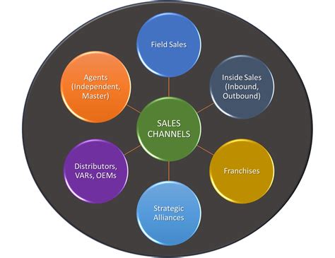 different types of sales channels.